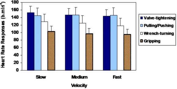 Figure 3: Mean heart rate responses. 