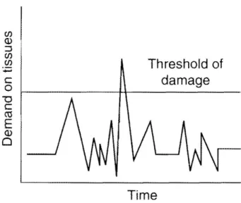 Figure 2: Load-tolerance relationship (taken from Bridger, 2009, p.57). 