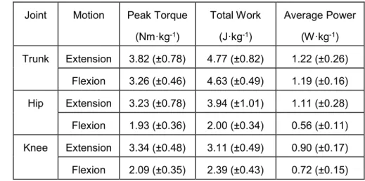 Table IV:   Laboratory Test (LT) responses at Slow Isokinetic Speed (30 o · s -1 ): 