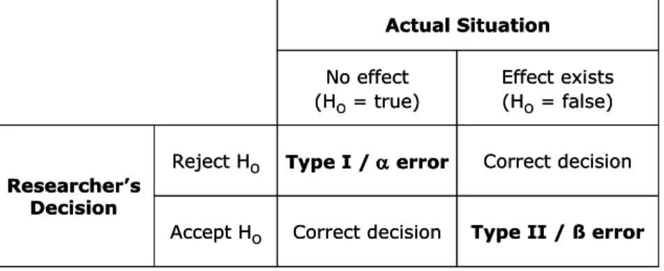 Figure 4: Errors in hypothesis testing. 