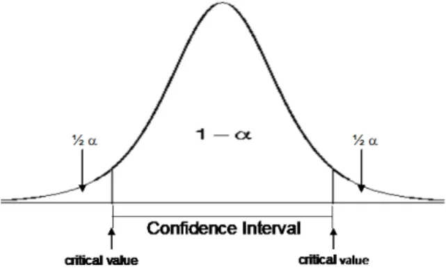 Figure 5: Confidence intervals of normally distributed data.