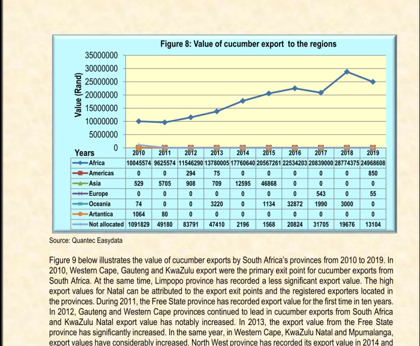 Figure 9 below illustrates the value of cucumber exports by South Africa’s provinces from 2010 to 2019