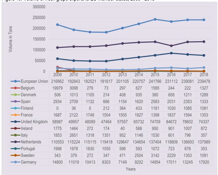 Figure 10: Volume of fresh grape exports to EU member states, 2009 - 2018 