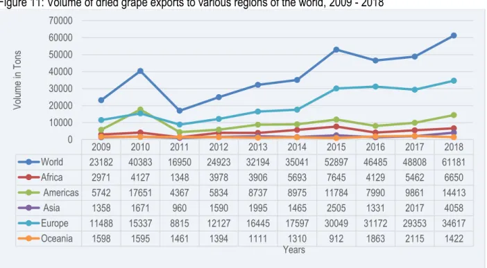 Figure 11: Volume of dried grape exports to various regions of the world, 2009 - 2018 