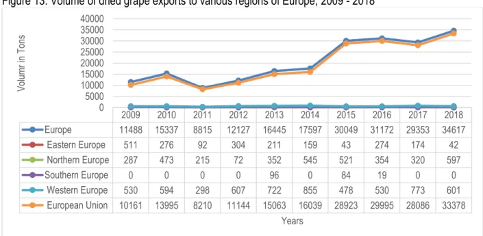 Figure 13: Volume of dried grape exports to various regions of Europe, 2009 - 2018 