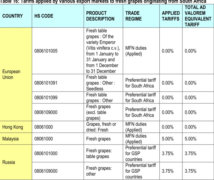 Table 16: Tariffs applied by various export markets to fresh grapes originating from South Africa 