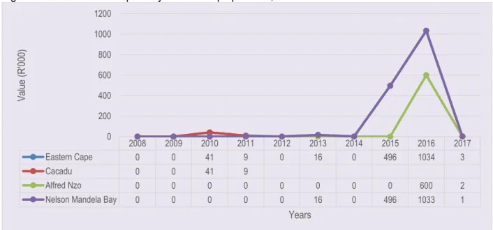 Figure 11: Value of litchi exports by Eastern Cape province, 2007 - 2016 