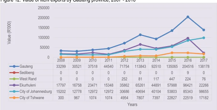 Figure 12: Value of litchi exports by Gauteng province, 2007 - 2016 