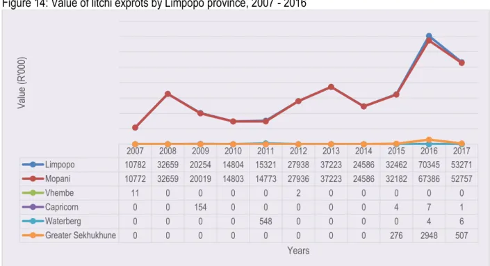 Figure 14: Value of litchi exprots by Limpopo province, 2007 - 2016 
