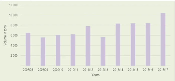 Figure 2: Total litchi production. 2007/08 - 2016/17 