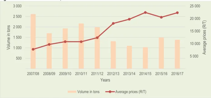 Figure 4: Locals sales for litchi, 2007/08 - 2016/17 