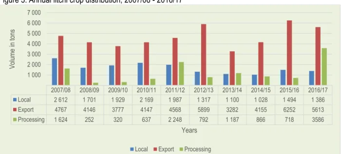 Figure 3: Annual litchi crop distribution, 2007/08 - 2016/17 