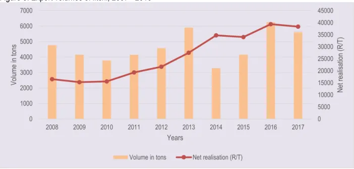 Figure 5: Export volumes of litchi, 2007 - 2016 