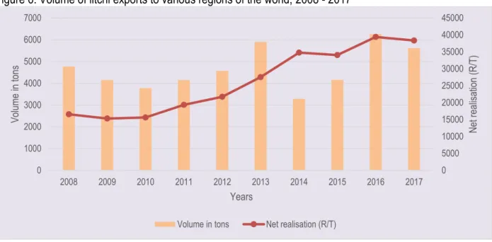 Figure 6: Volume of litchi exports to various regions of the world, 2008 - 2017 
