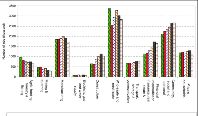 Figure 1: Trends in employment by sector between 2001 and 2010 