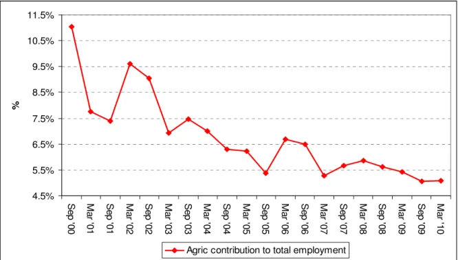 Figure  3:  Trends  in  the  agricultural  sector’s  share  of  the  total  employment  between  September 2000 and March 2010 