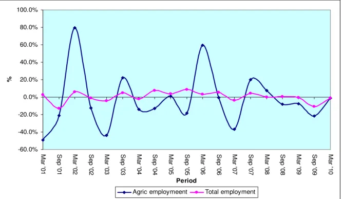 Figure  4:  Trends  in  the  annualised  semester-on-semester  percentage  change  in  agricultural  sector  employment  and  total  employment  between  September  2000 and March 2010 