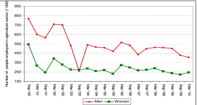 Figure  5:  Trends  in  agricultural  sector  employment  by  gender  between  September  2000 and March 2010 