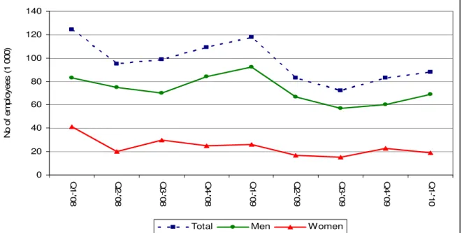 Figure 6: Trends in agricultural sector employment (skilled) by gender between March  2008 and March 2010 