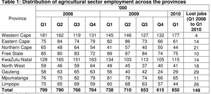 Table 1: Distribution of agricultural sector employment across the provinces 