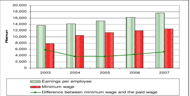 Figure 7: Trends in the minimum wage rate for farm workers and the average earnings  per employee in the agricultural sector 