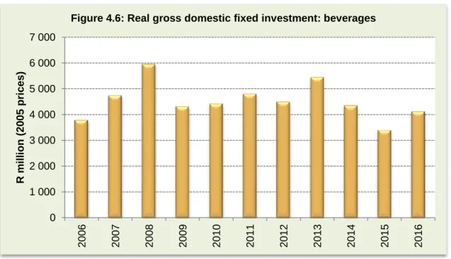 Table 4.6: Gross fixed capital formation by type of asset: Beverages (R million) 