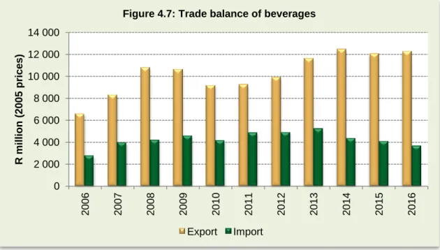 Table 4.7: The top five exported beverages products in 2016 
