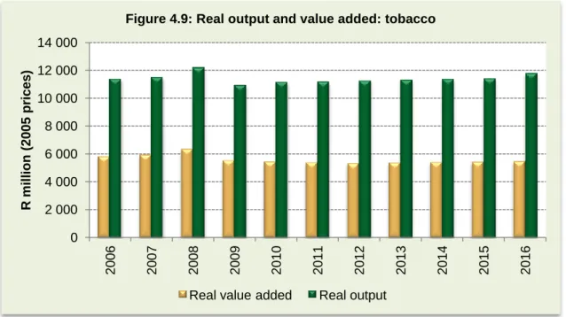 Figure 4.9: Real output and value added: tobacco 