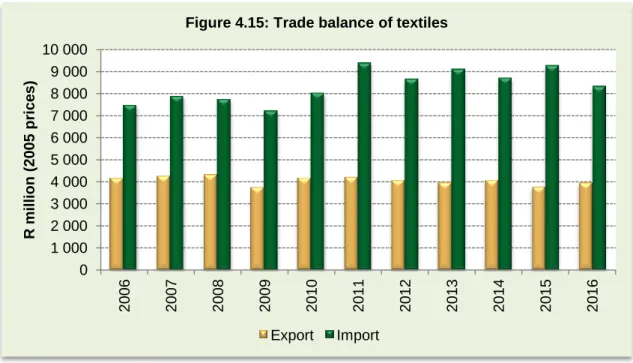 Table 4.16: The top five exported textile products in 2016 