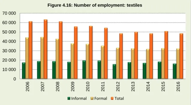 Table 4.19: The skill level of employees: Textiles 