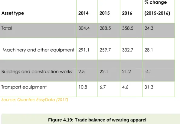 Figure 4.19: Trade balance of wearing apparel 
