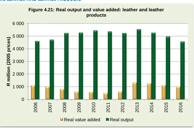 Figure 4.21: Real output and value added: leather and leather  products 