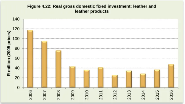 Table 4.25: Gross fixed capital formation by type of asset: Leather and leather products (R million) 