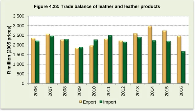Table 4.26: The top five exported leather and leather products in 2016  Product Description  HS code  R’ million  % share 