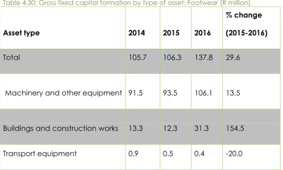 Table 4.30: Gross fixed capital formation by type of asset: Footwear (R million) 