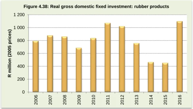 Table 4.45: Gross fixed capital formation by type of asset: Rubber products (R million) 
