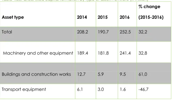 Table 4.50: Gross fixed capital formation by type of asset: Furniture (R million) 