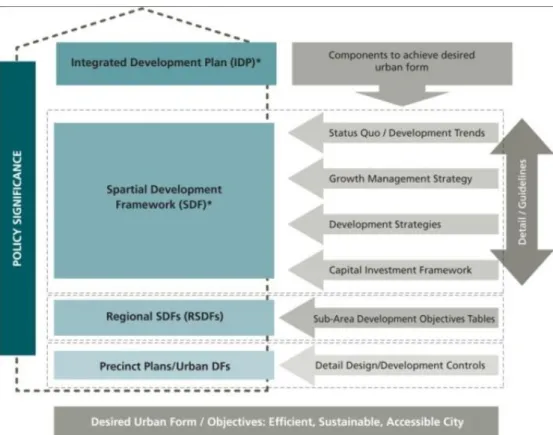 Figure 1: The Spatial Policy in relation to the IDP