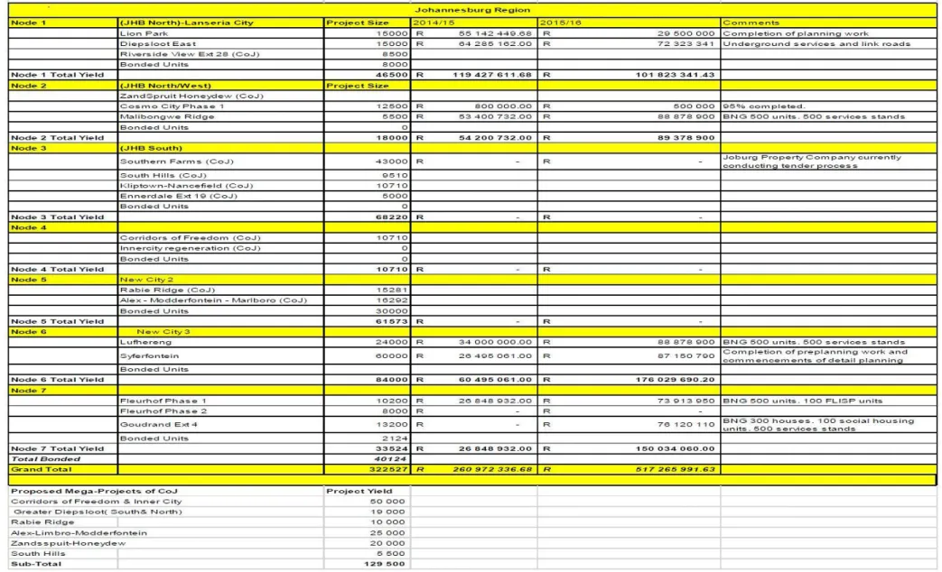 Table 9: Human Settlements Development Nodes 