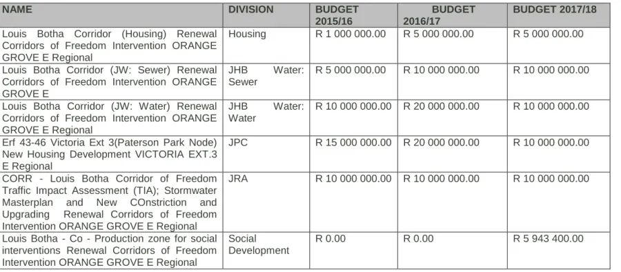 Table 11: Louis Botha Corridor Projects and Budgets 