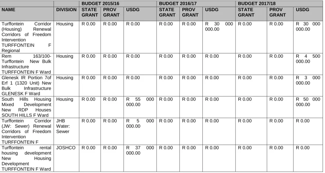 Table 19: Turffontein Corridor Projects by Grant Programme Table 19 