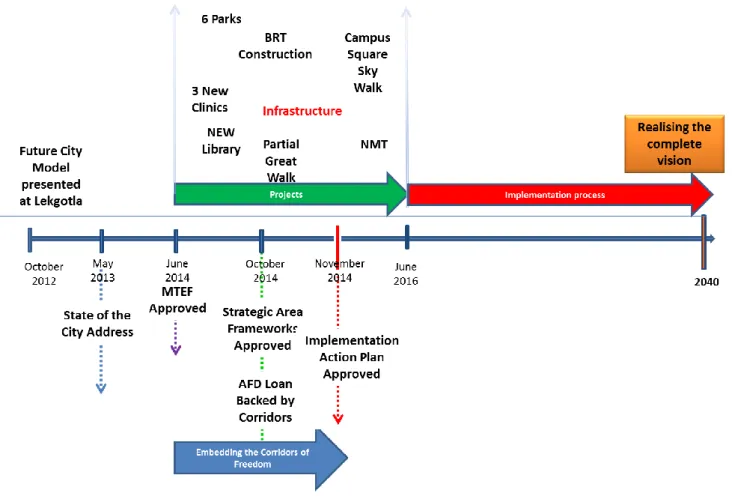 Figure 15: Building the corridors 2012-2040