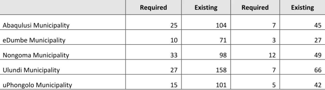 Table  38  hereunder  indicates  the  distribution  of  secondary  schools  as  well  as  the  backlog  mapping with regard to access to secondary schools:  