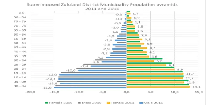 Figure 5 below  indicates the percentage distribution of the population by age and gender in  2018