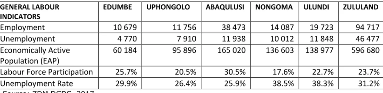 Table 7  shows  that the total  number of unemployed  people  in the district  increased  from  68 945  to  95 575  from  1998  to  2018,  translating  to  28%  increase