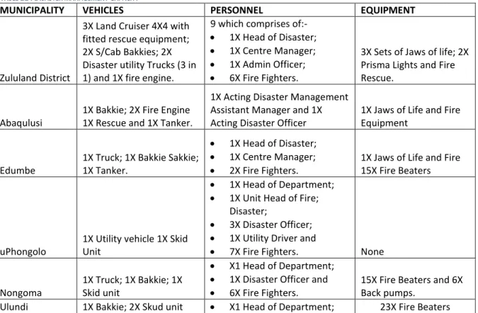 Table  11  below  indicates  the  resources  and  equipment  available  within  the  ZDM  to  deal  with disasters