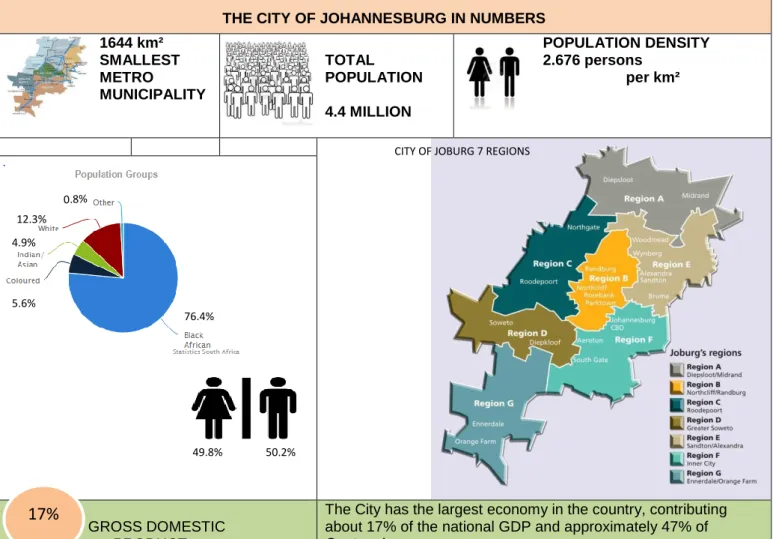 Figure 1: The City of Johannesburg in numbers 76.4% 