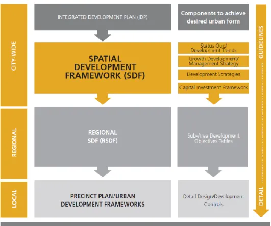 Figure  30:  Turffontein-  Infrastructure-  Social   below  illustrates  the  relationship  between  the  IDP  and  SDF