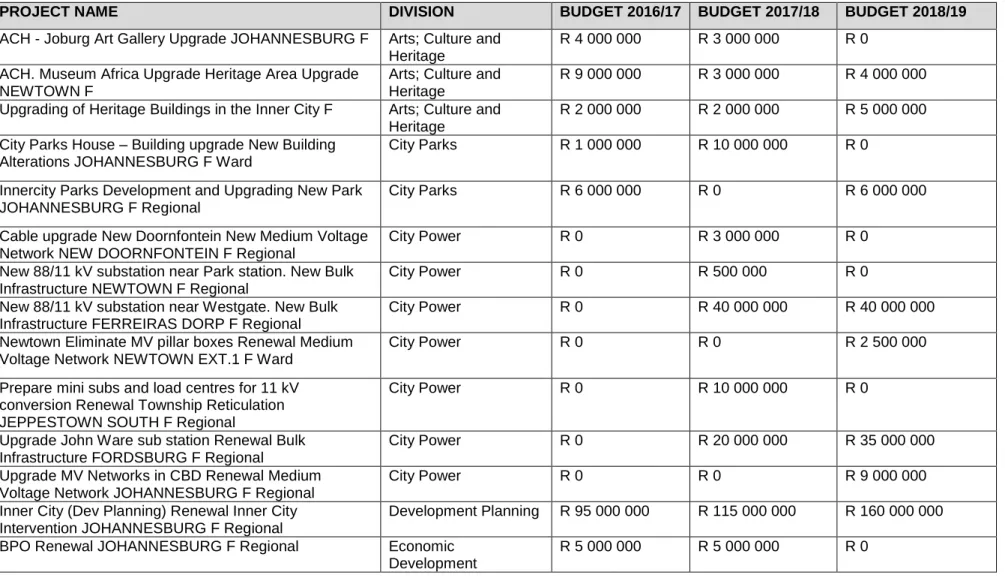 Table 9: Inner City Projects and Budgets 