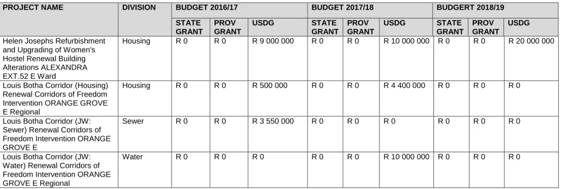 Table 17: Louis Botha Projects by Grant Programme 